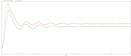 PSIM output voltage plot: the optimized design (green) overshoots less and settles lower than the original (red)